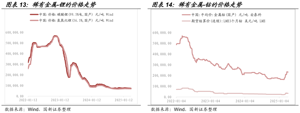 如何看待稀有金属-锂的价格走势稀有金属-钴的价格走势?