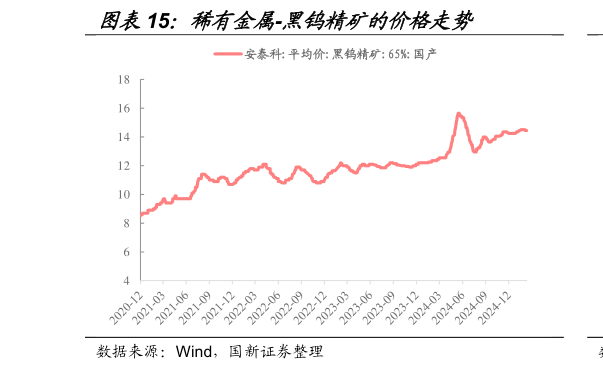 如何解释稀有金属-黑钨精矿的价格走势?