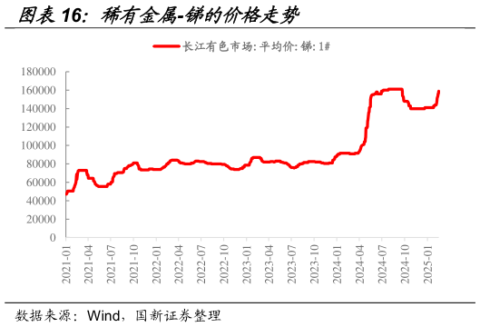 如何了解稀有金属-锑的价格走势?