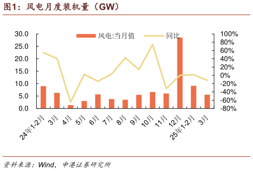 如何解释风电月度装机量（GW）