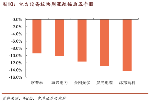 想关注一下电力设备板块周涨跌幅后五个股?