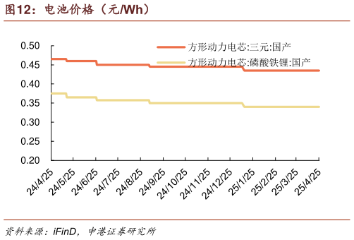 想关注一下电池价格(元Wh)?