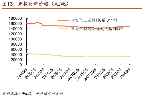 请问一下正极材料价格(元吨)?