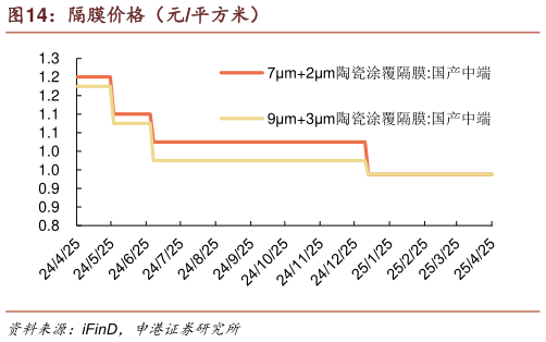 一起讨论下隔膜价格(元平方米)?