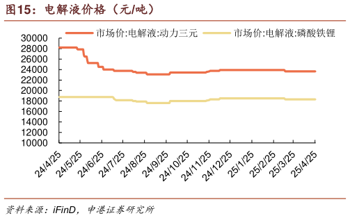 各位网友请教一下电解液价格(元吨)?