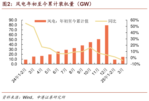 谁能回答风电年初至今累计装机量（GW）