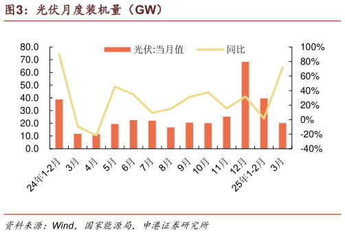 如何才能光伏月度装机量（GW）