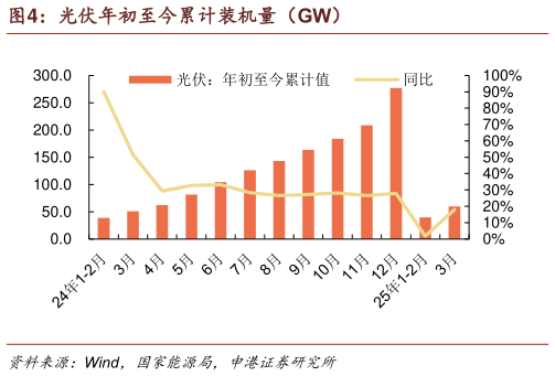 谁知道光伏年初至今累计装机量（GW）