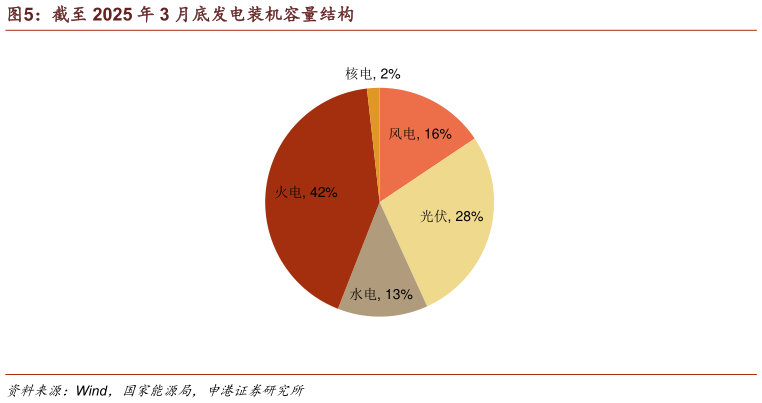 如何看待截至 2025 年 3 月底发电装机容量结构?