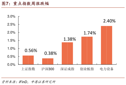 如何解释重点指数周涨跌幅?