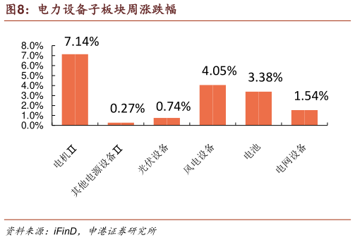 一起讨论下电力设备子板块周涨跌幅?