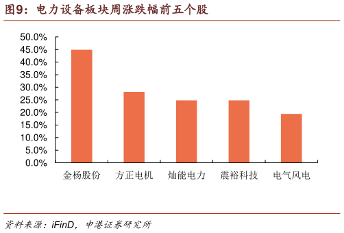 你知道电力设备板块周涨跌幅前五个股?