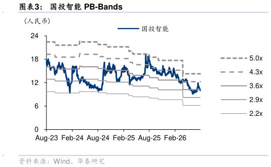 如何了解国投智能 PB-Bands