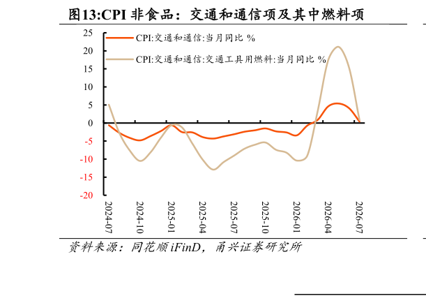 咨询下各位CPI 非食品：交通和通信项及其中燃料项