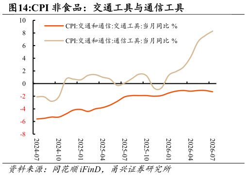 请问一下CPI 非食品：交通工具与通信工具