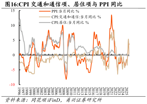 如何了解CPI 交通和通信项、居住项与 PPI 同比