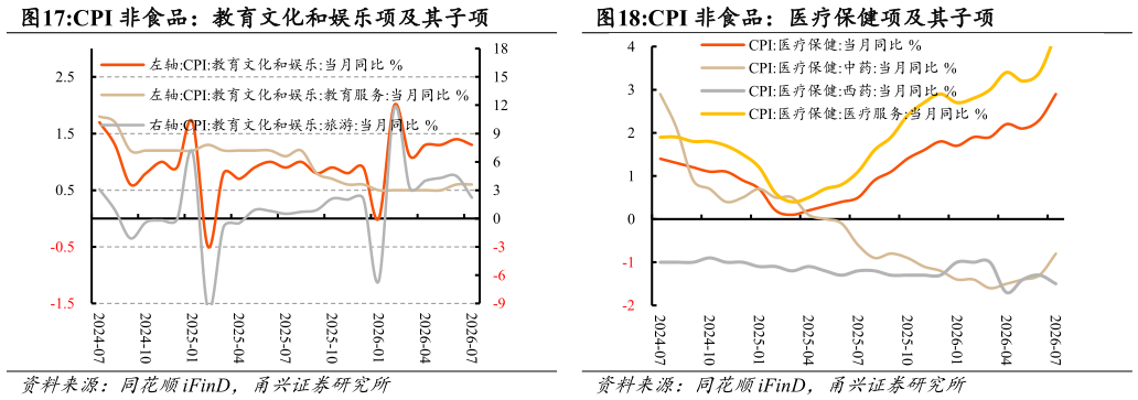 如何看待CPI 非食品：教育文化和娱乐项及其子项  CPI 非食品：医疗保健项及其子项