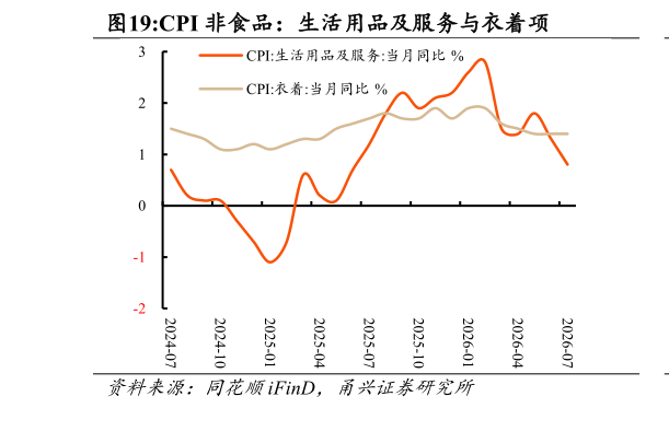 我想了解一下CPI 非食品：生活用品及服务与衣着项
