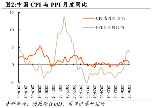 如何了解中国 CPI 与 PPI 月度同比
