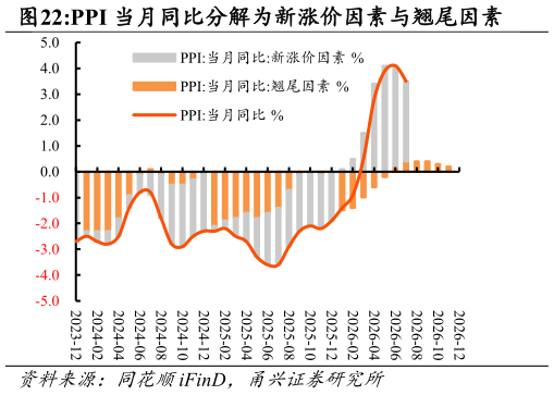 如何解释PPI 当月同比分解为新涨价因素与翘尾因素