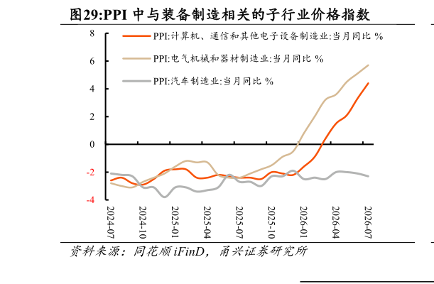 如何了解PPI 中与装备制造相关的子行业价格指数