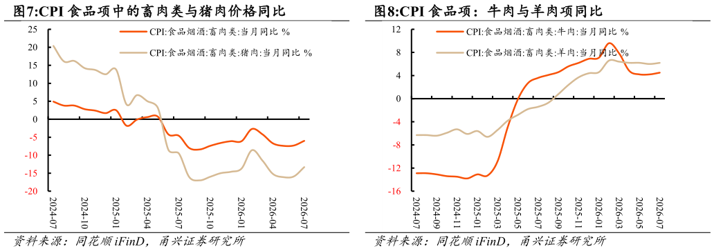请问一下CPI 食品项中的畜肉类与猪肉价格同比  CPI 食品项：牛肉与羊肉项同比