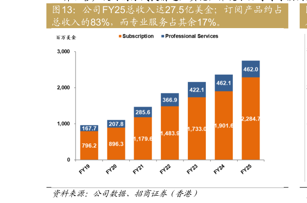 咨询下各位公司FY25总收入达27.5亿美金订阅产品约占