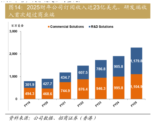 请问一下2025财年公司订阅收入近23亿美元，研发端收
