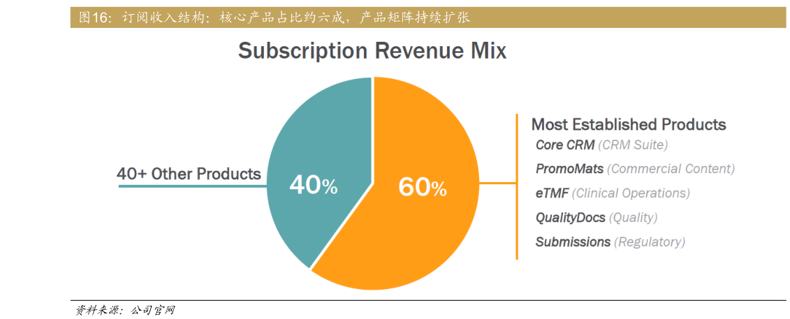 如何看待订阅收入结构：核心产品占比约六成，产品矩阵持续扩张
