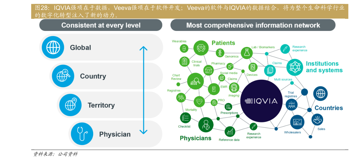 想关注一下IQVIA强项在于数据，Veeva强项在于软件开发Veeva的软件与IQVIA的数据结合，将为整个生命科学行业