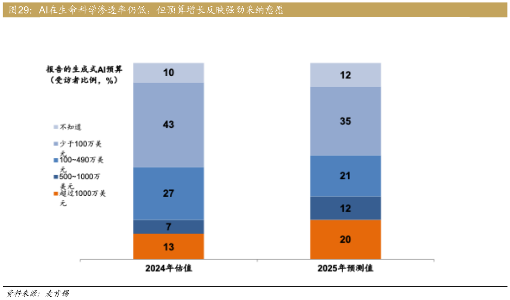 如何才能AI在生命科学渗透率仍低，但预算增长反映强劲采纳意愿