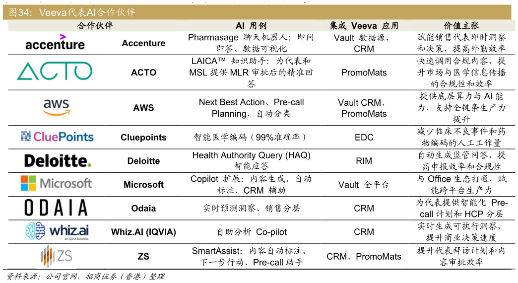 你知道Veeva代表AI合作伙伴