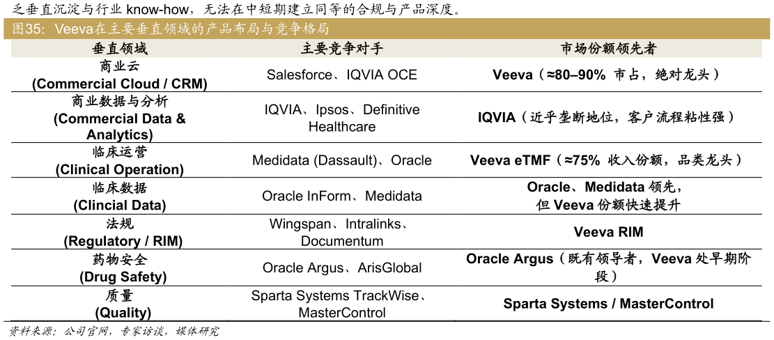 我想了解一下Veeva在主要垂直领域的产品布局与竞争格局