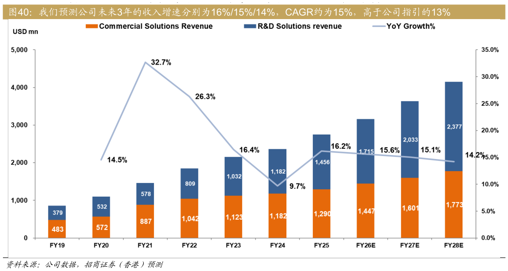 怎样理解我们预测公司未来3年的收入增速分别为16%15%14%，CAGR约为15%，高于公司指引的13%