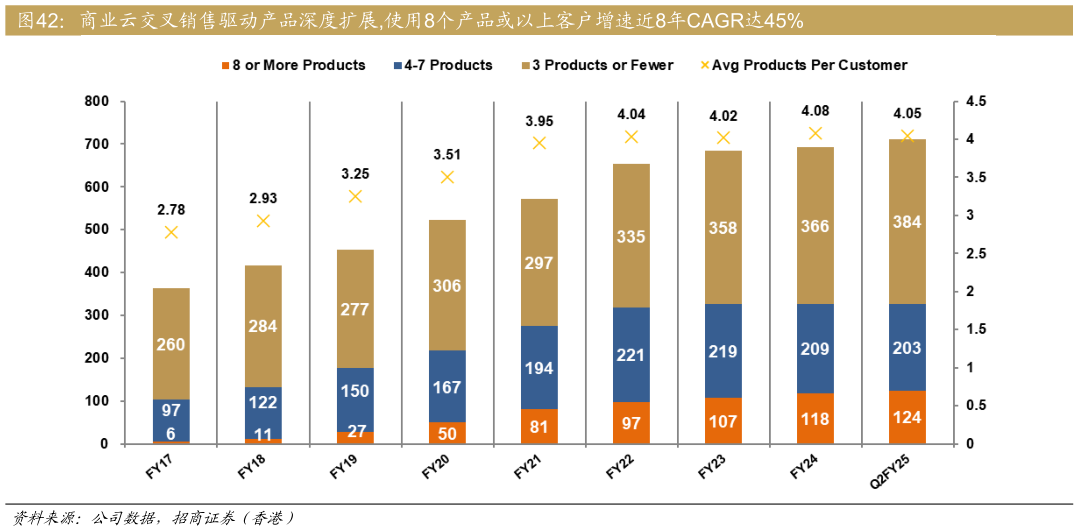 各位网友请教一下商业云交叉销售驱动产品深度扩展,使用8个产品或以上客户增速近8年CAGR达45%