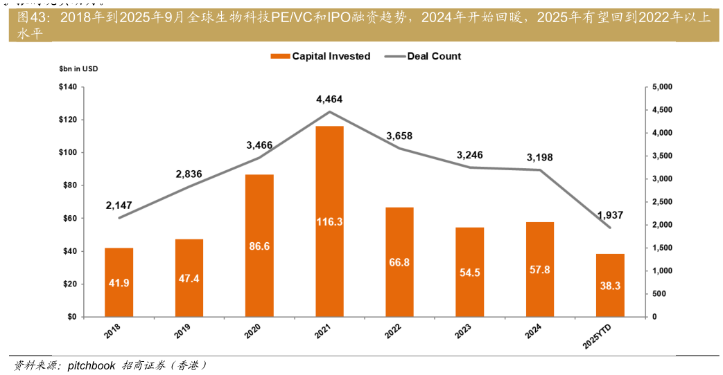 咨询下各位2018年到2025年9月全球生物科技PEVC和IPO融资趋势，2024年开始回暖，2025年有望回到2022年以上