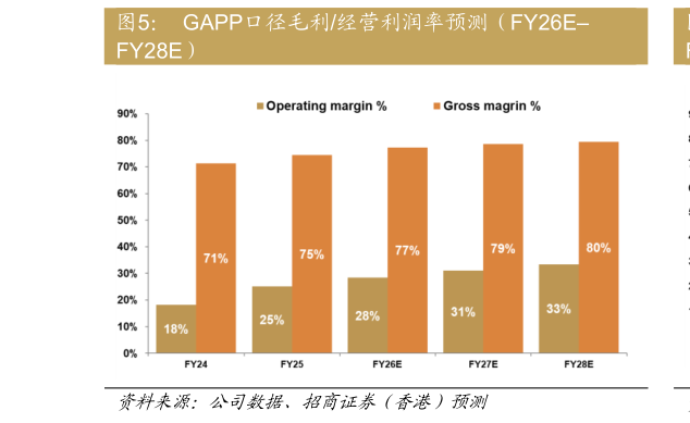 想关注一下GAPP口径毛利经营利润率预测（FY26E
