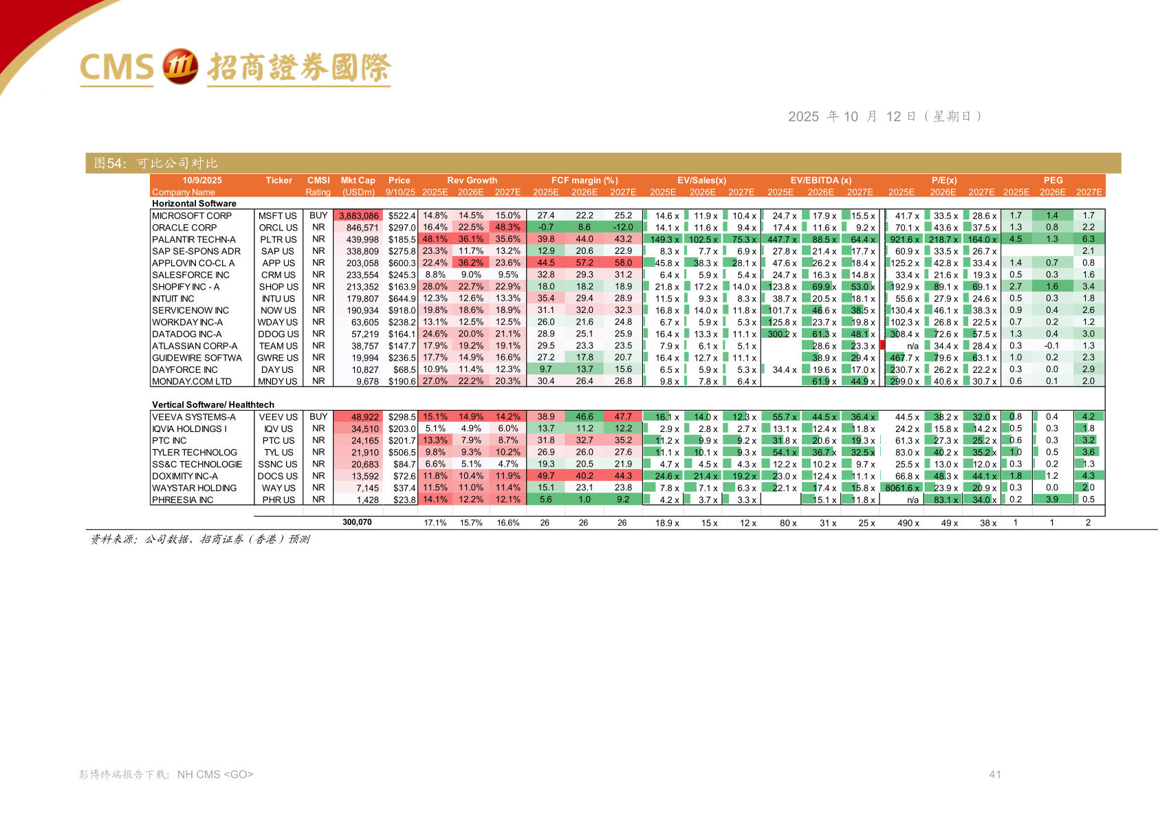 各位网友请教一下Veeva GAAP口径费用率持续优化，研发投入高位稳定，高毛利、低销售驱动经营利润率回升