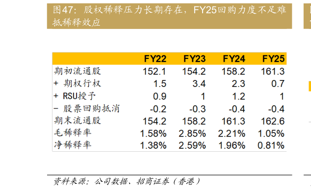 如何才能股权稀释压力长期存在，FY25回购力度不足难