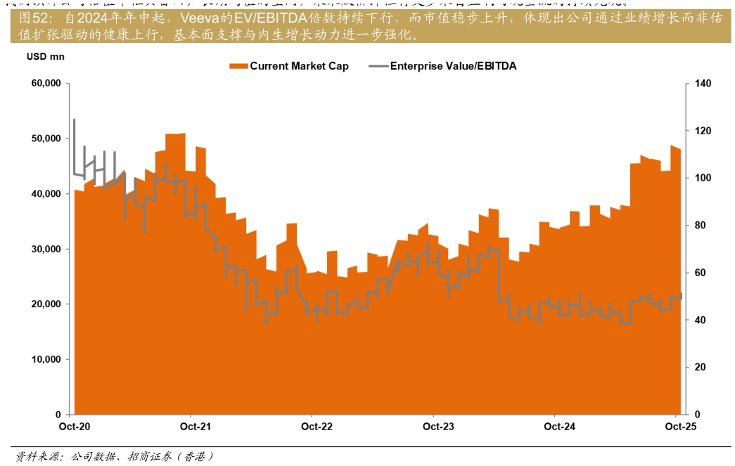 如何了解自2024年年中起，Veeva的EVEBITDA倍数持续下行，而市值稳步上升，体现出公司通过业绩增长而非估