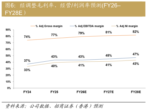 想问下各位网友经调整毛利率、经营利润率预测FY26