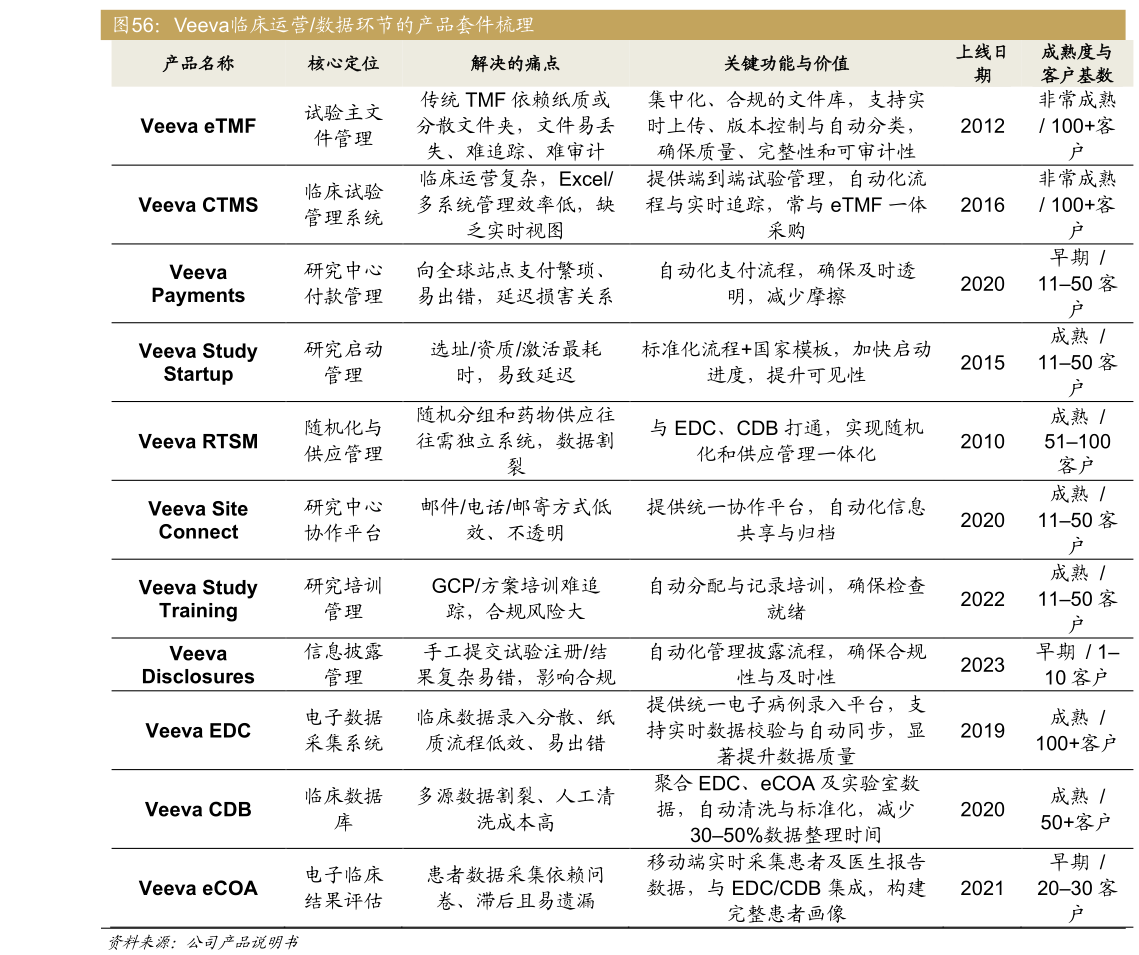 谁知道Veeva临床运营数据环节的产品套件梳理