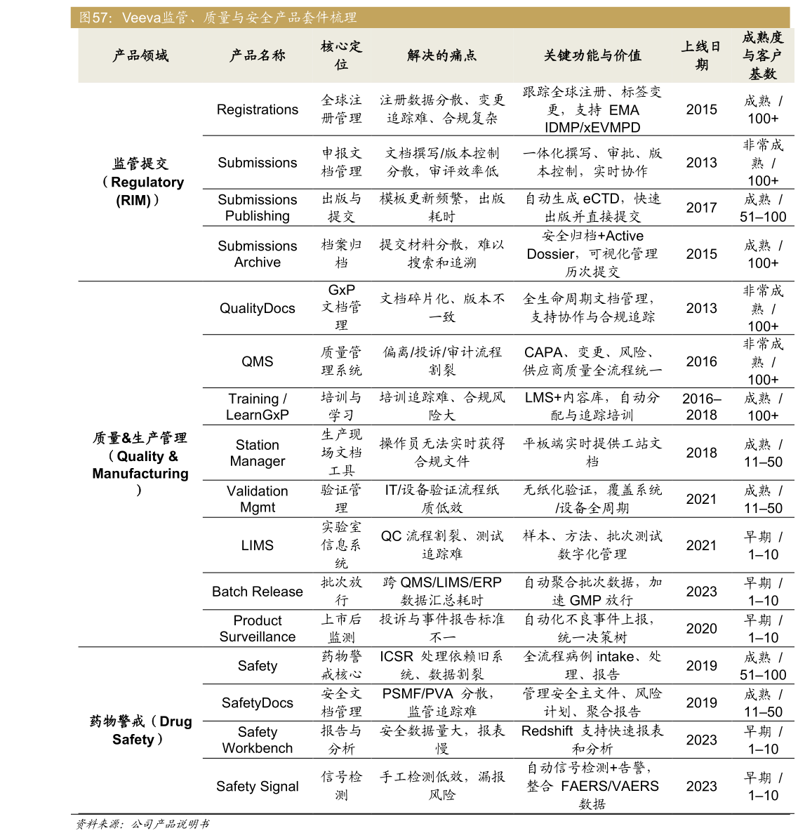 如何了解Veeva监管、质量与安全产品套件梳理