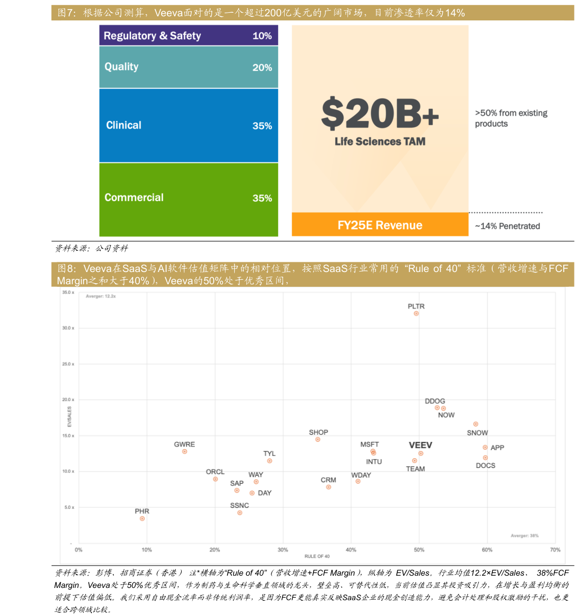 想关注一下根据公司测算，Veeva面对的是一个超过200亿美元的广阔市场，目前渗透率仅为14%