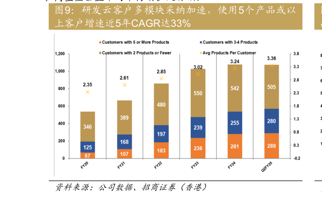如何解释研发云客户多模块采纳加速，使用5个产品或以