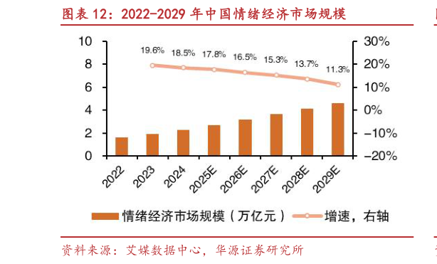 各位网友请教一下2022-2029 年中国情绪经济市场规模