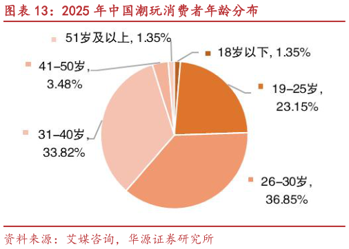 想问下各位网友2025 年中国潮玩消费者年龄分布
