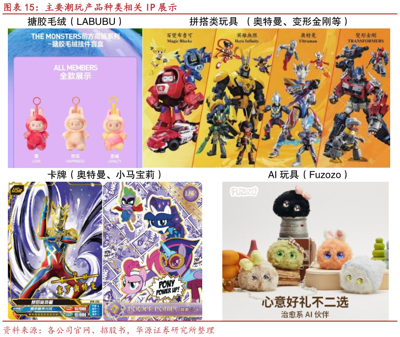 谁能回答主要潮玩产品种类相关 IP 展示