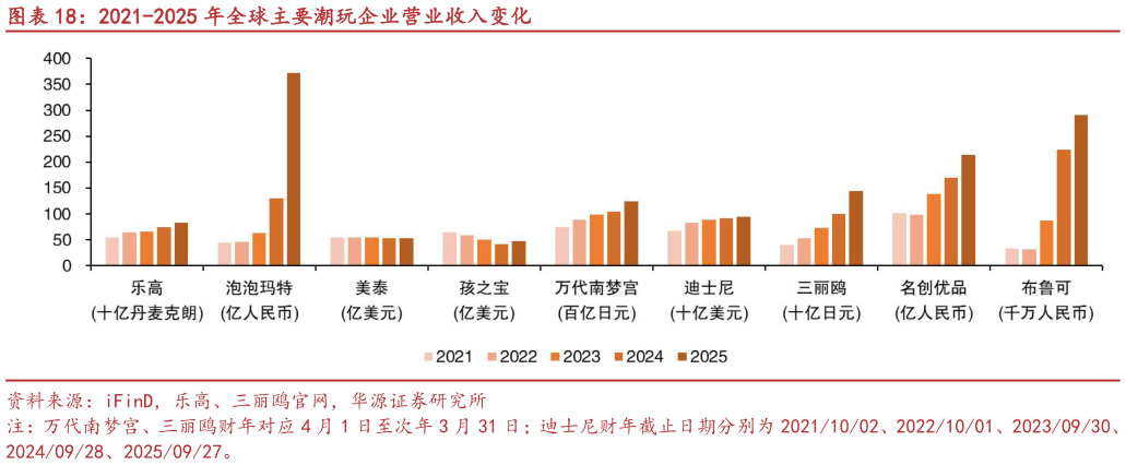 怎样理解2021-2025 年全球主要潮玩企业营业收入变化