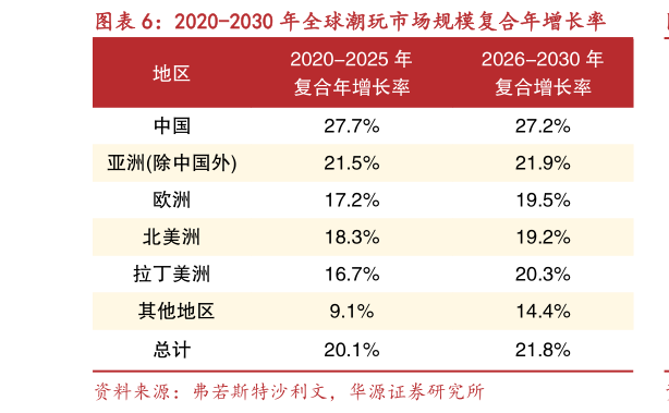 咨询下各位2020-2030 年全球潮玩市场规模复合年增长率